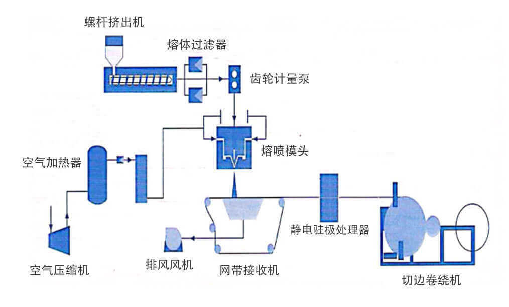 熔喷布出产工艺示意图
