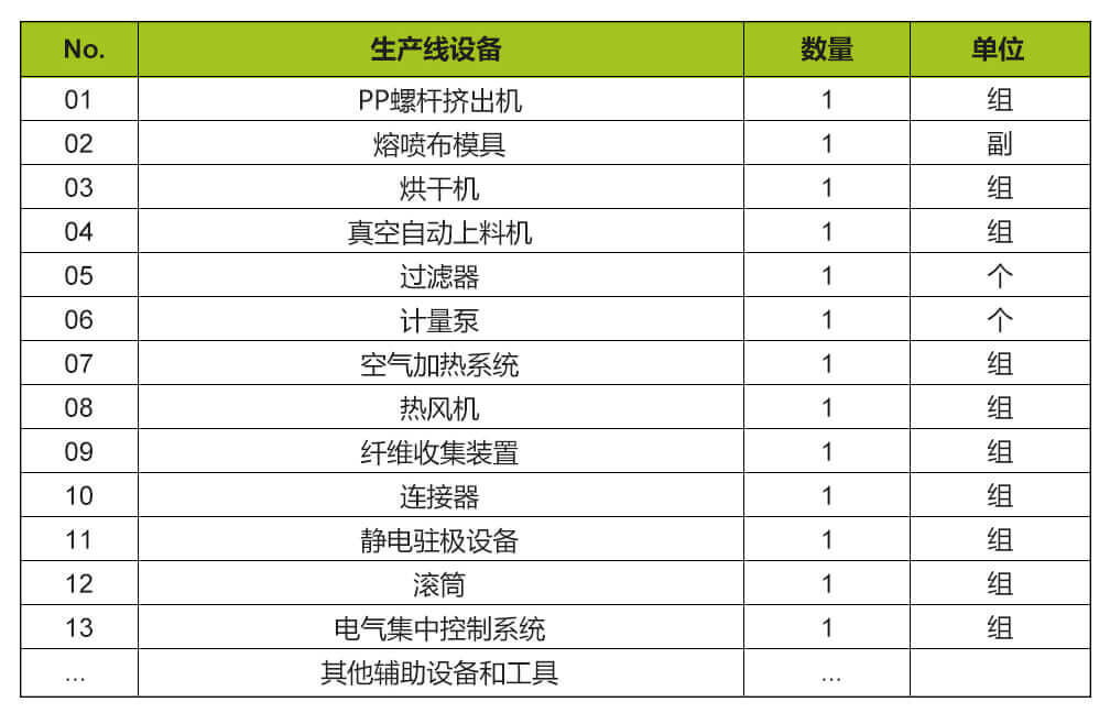 熔喷出产线设备表格清单